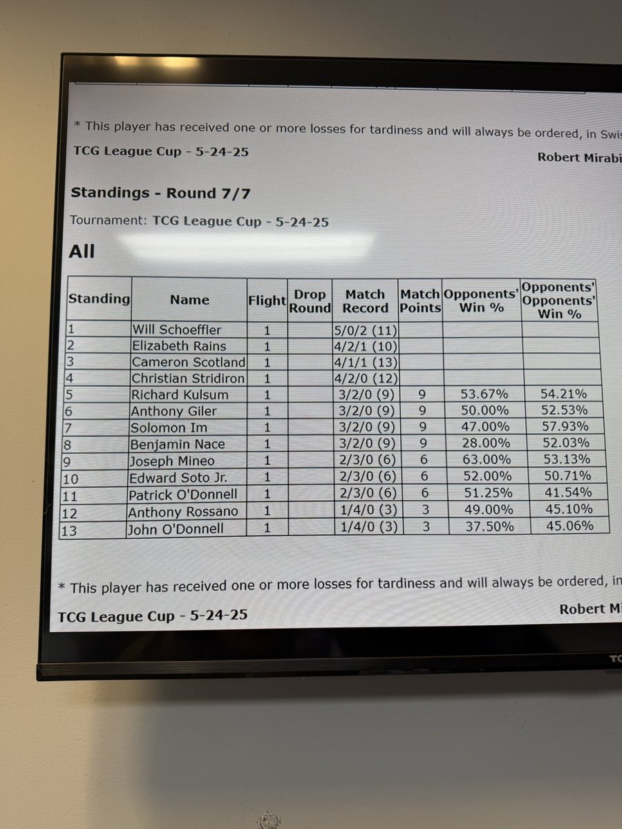 Won a league cup today with 59 cards of <a href="/TordReklev/">Tord Reklev</a>’s charizard tera box! 

Playing pidgeot and noctowl in the same deck feels totally broken. Had to get some games in before they print the counter.

Not going to NAIC so this is a good highlight to end the season with.