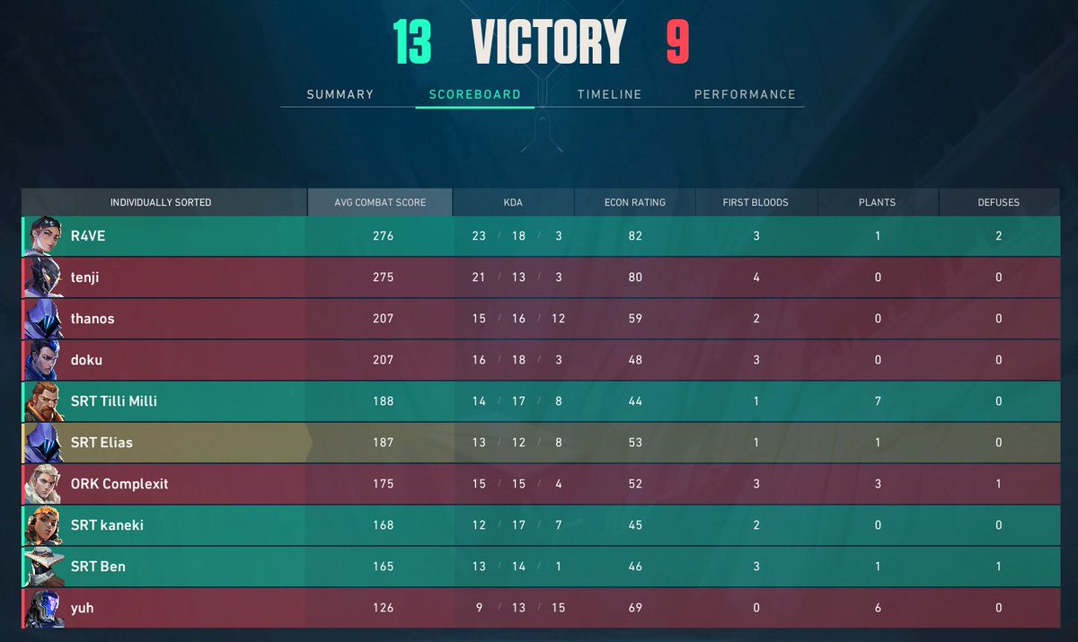 won second game against AKA HERO
almost trolled defense 🥸