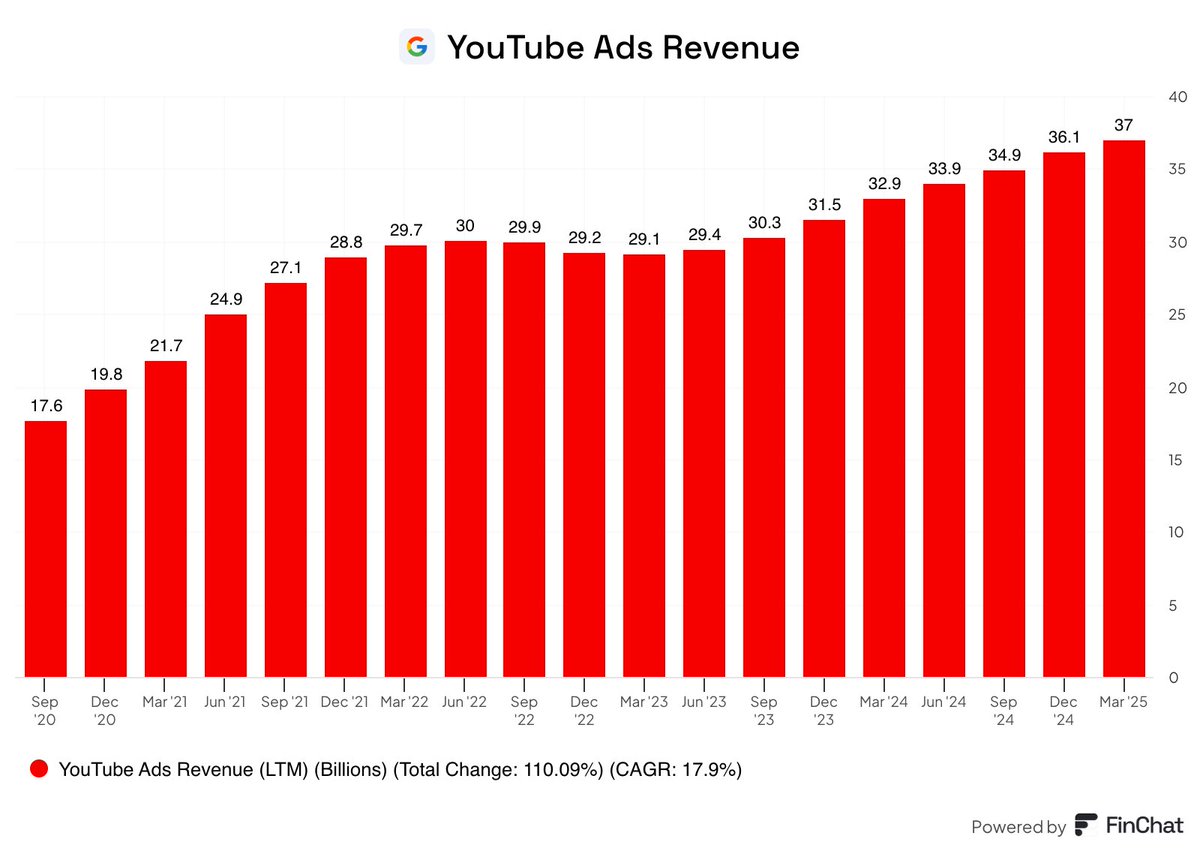 Fiscal_ai's tweet photo. How much would YouTube be worth on its own?

- $37 billion in advertising revenue
- User Generated Content (zero production costs)
- 2nd largest search engine behind Google itself
- 100+ million Premium Subscribers
- #1 brand in CTV for time spent

$GOOGL $GOOG https://t.co/PPqZf325GN
