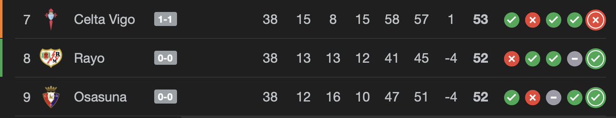 ⏸️ MI-TEMPS

🦊 Alavés 0⃣-0⃣ Osasuna 🔴
🔵 Getafe 1⃣-1⃣ RC Celta ✨
⚡️ Rayo 0⃣-0⃣ Mallorca 👺

🇪🇺 Pour le moment statu quo au classement, le Celta et le Rayo sont qualifiés en Europe !
