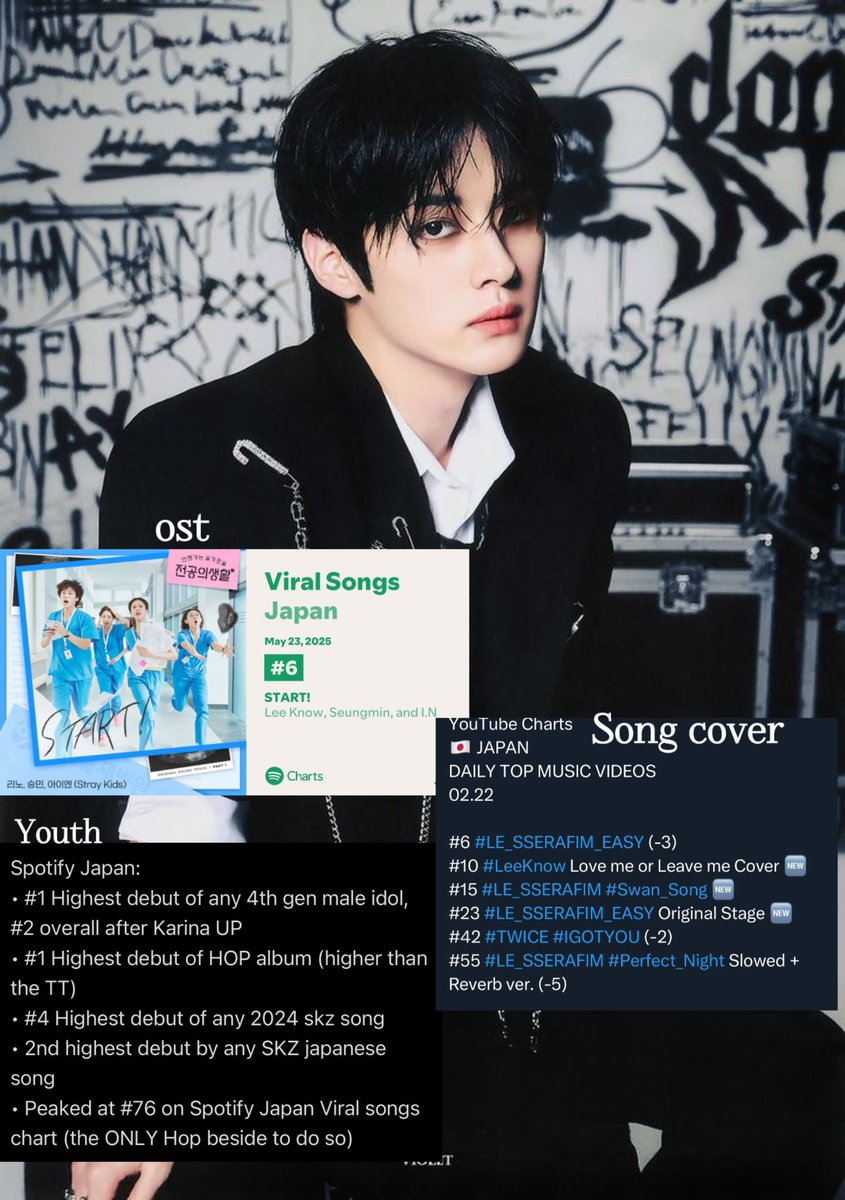 Leeknow japan favourite kpop boy

Leeknow’s OST is the highest charting song by any 4th gen male artist in 2025 and the highest skz song overall

his solo song Youth had the highest debut on spotify japan for any 4th gen male idol and the highest debut for any skz song in 2024