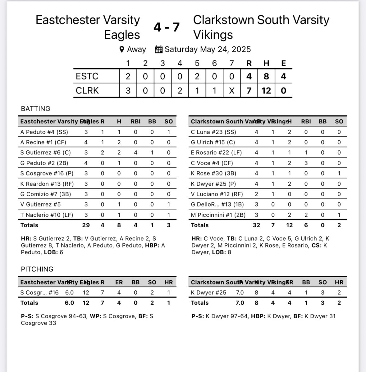 Clarkstown South 7
EVSB 4

Sophia Gutierrez hit a pair of 2 Run HRs.

Angelina Recine add 2 Hits

S. Cosgrove with a gritty performance in the circle.

Best of Luck to our 2 amazing Seniors who led a young group to a great season. 
Alyssa and Gianna Peduto you will be missed.