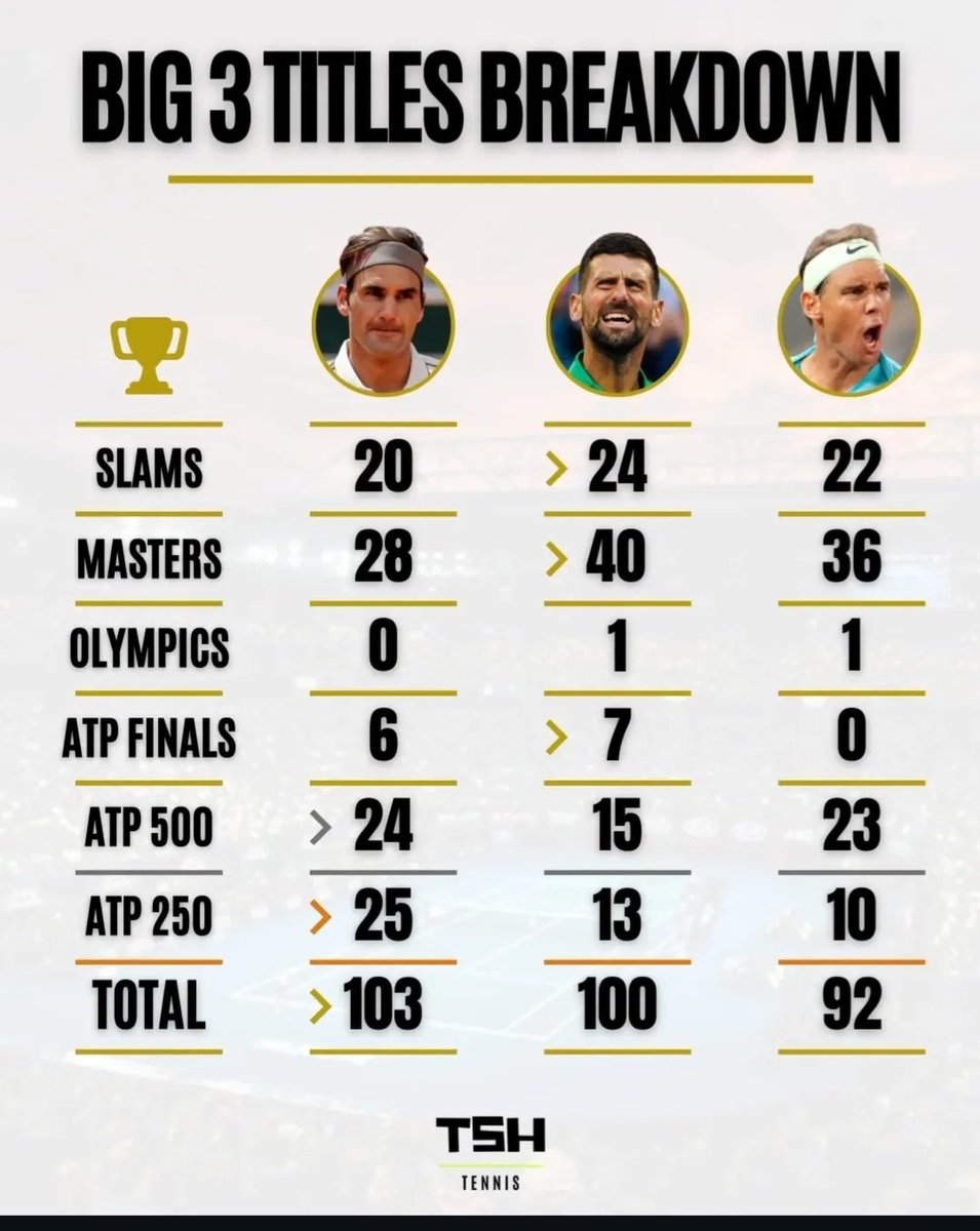 mundodotenispod's tweet photo. Os titulos do Big 3 distribuídos 

(Arte: TSH) https://t.co/lJB60ItinD