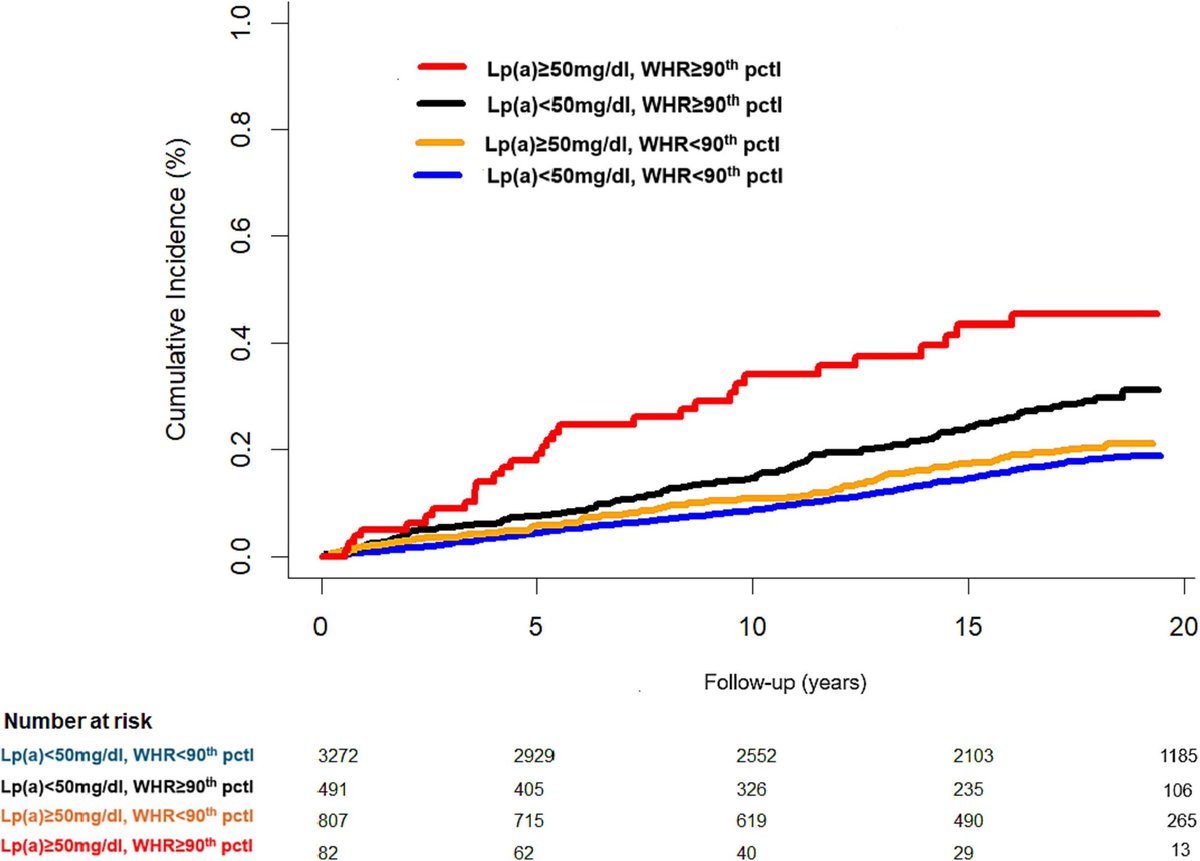 Progress in Cardiovascular Diseases (@pcvdjournal) on Twitter photo 📜Waist to hip ratio modifies the cardiovascular risk of lipoprotein (a): Insights from MESA
🔗 sciencedirect.com/science/articl…
<a href="/DrMichaelShapir/">Michael D. Shapiro</a>
<a href="/paragchevli/">Parag Chevli MD MS</a>
<a href="/ElsevierConnect/">Elsevier</a> <a href="/ELS_Cardiology/">Elsevier Cardiology</a>
#CardioTwitter #CardioX #Cardiology 📜Waist to hip ratio modifies the cardiovascular risk of lipoprotein (a): Insights from MESA
🔗 sciencedirect.com/science/articl…
<a href="/DrMichaelShapir/">Michael D. Shapiro</a>
<a href="/paragchevli/">Parag Chevli MD MS</a>
<a href="/ElsevierConnect/">Elsevier</a> <a href="/ELS_Cardiology/">Elsevier Cardiology</a>
#CardioTwitter #CardioX #Cardiology