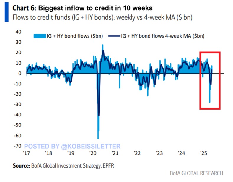 🚨 BREAKING: "Ritorno agli Investimenti: Fondi di Credito Statunitensi Registrano Afflussi Record"