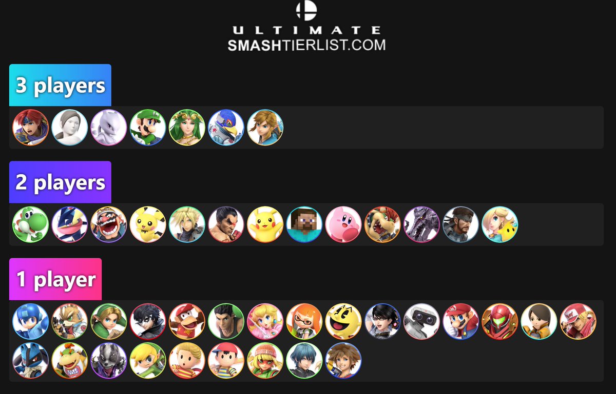 Character Composition for Top 64 of 95 Kings of Fields #5 (A Tier)

Bracket: start.gg/tournament/95-…