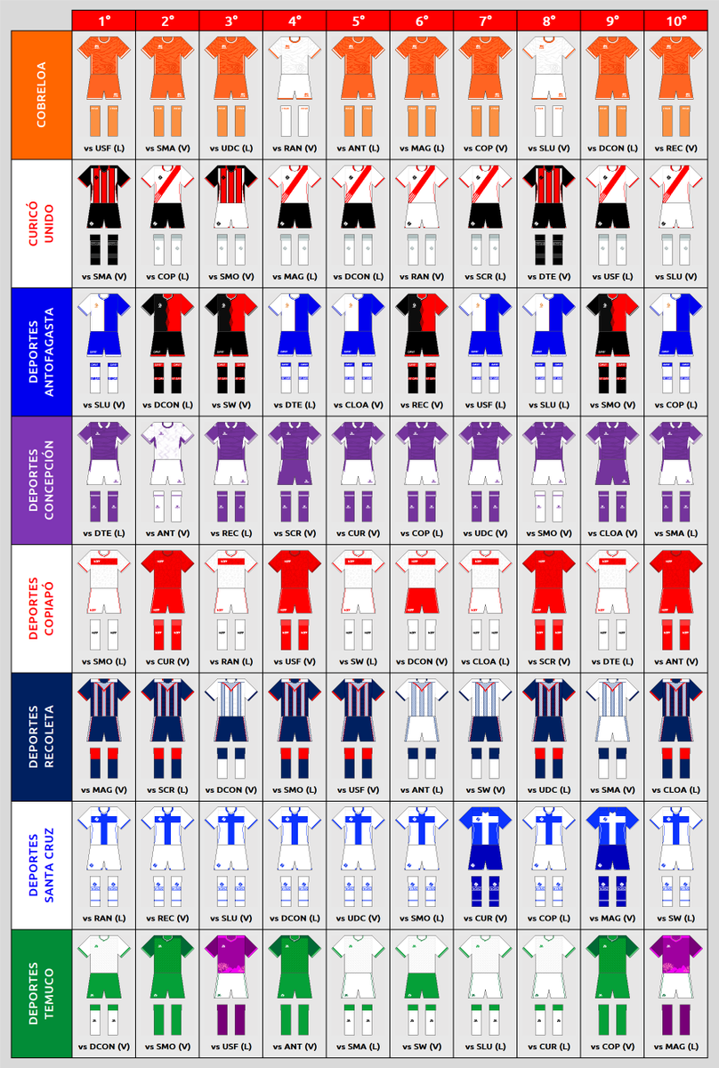 PaintKits's tweet image. Todos los uniformes utilizados en las primeras diez fechas de #PrimeraB de Chile 2025. 
#Dresscode @CampeonatoCL