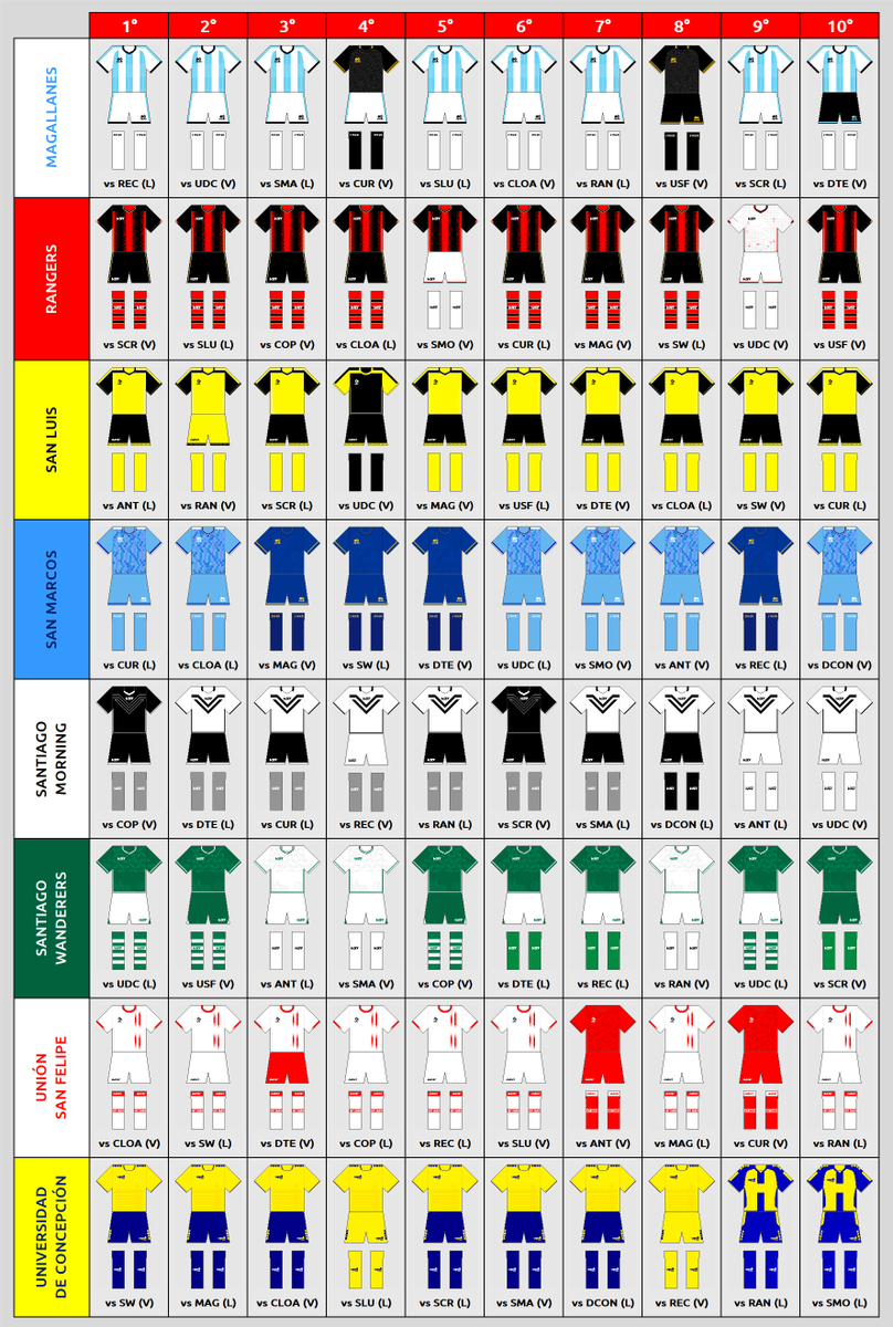 PaintKits's tweet image. Todos los uniformes utilizados en las primeras diez fechas de #PrimeraB de Chile 2025. 
#Dresscode @CampeonatoCL