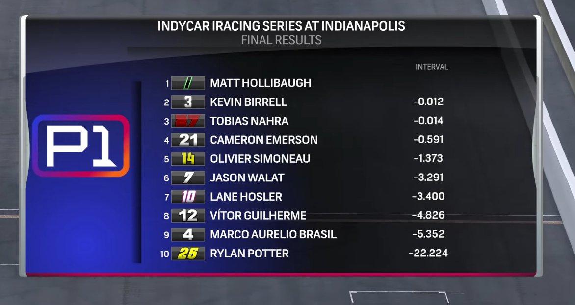 IRacing IndyCar Series Broadcast Top Split / With floor damage since L15.