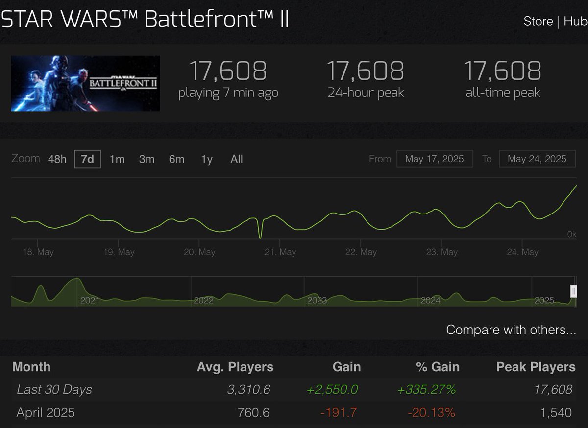 Update: Star Wars Battlefront 2 is having a massive player count surge today! It just reached 17,608 concurrent Steam players and is steadily rising. I will share another update tonight. #Battlefront2