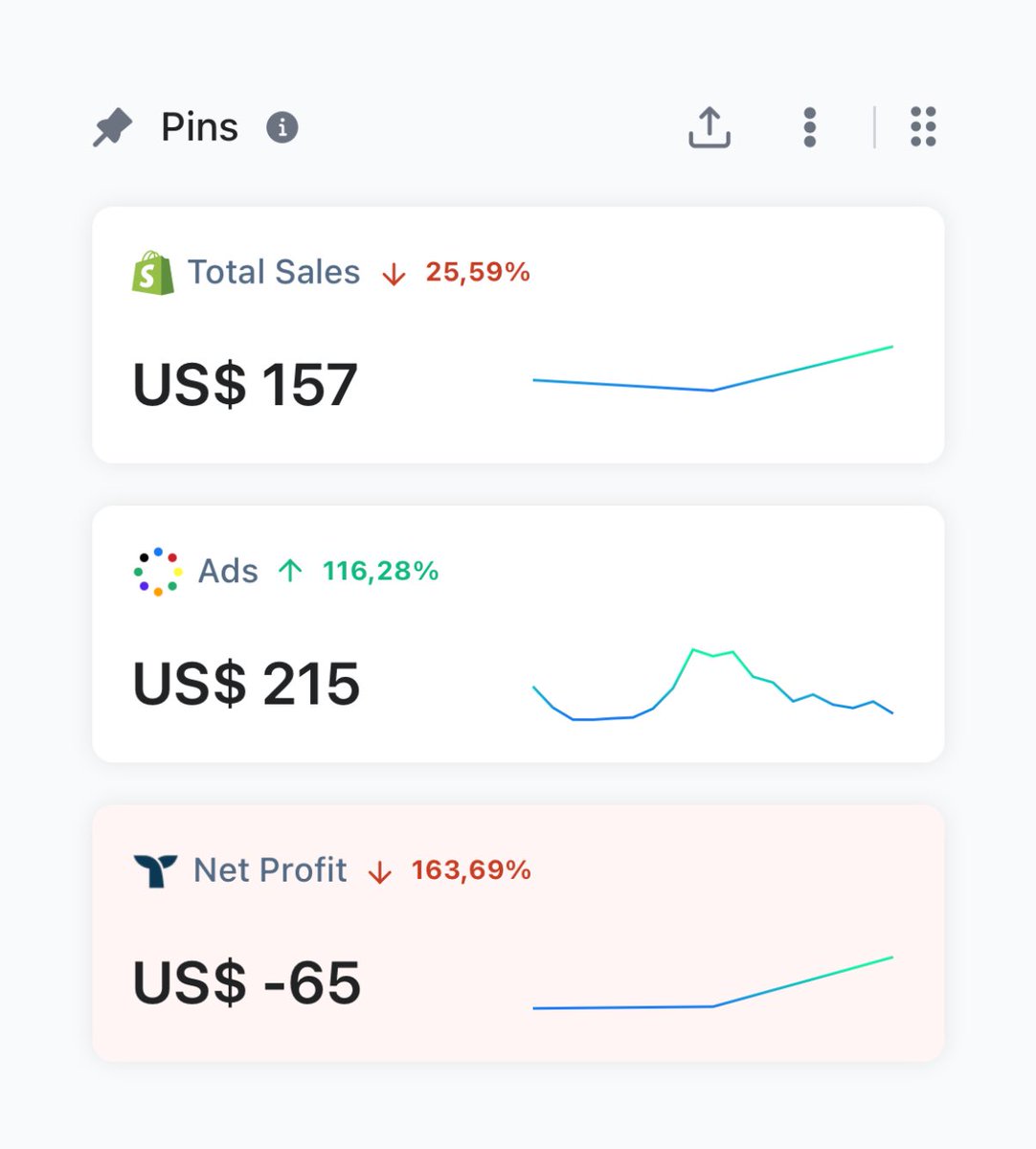 From my biggest day to a loss day 😭
Part of the game i guess.

Campaign that had consistent sales over the past few days wasn’t preforming at all (this was also the campaign i scaled). 

Launched some new campaigns in the meantime, made better creatives.

Lets lock in boys.