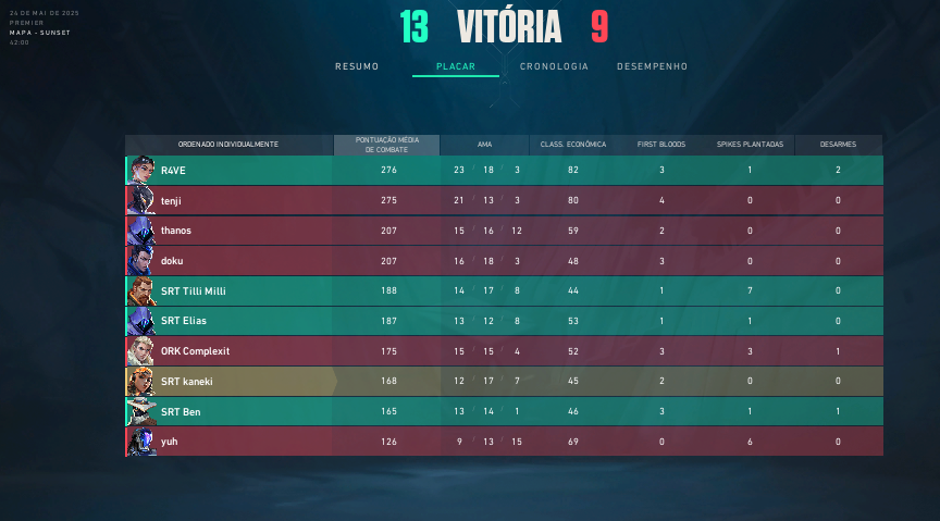 won both premier games today against
<a href="/AKAHEROESPORT/">AKA HERO</a>  and #loslasser
played like shit but my teammates got my back :)