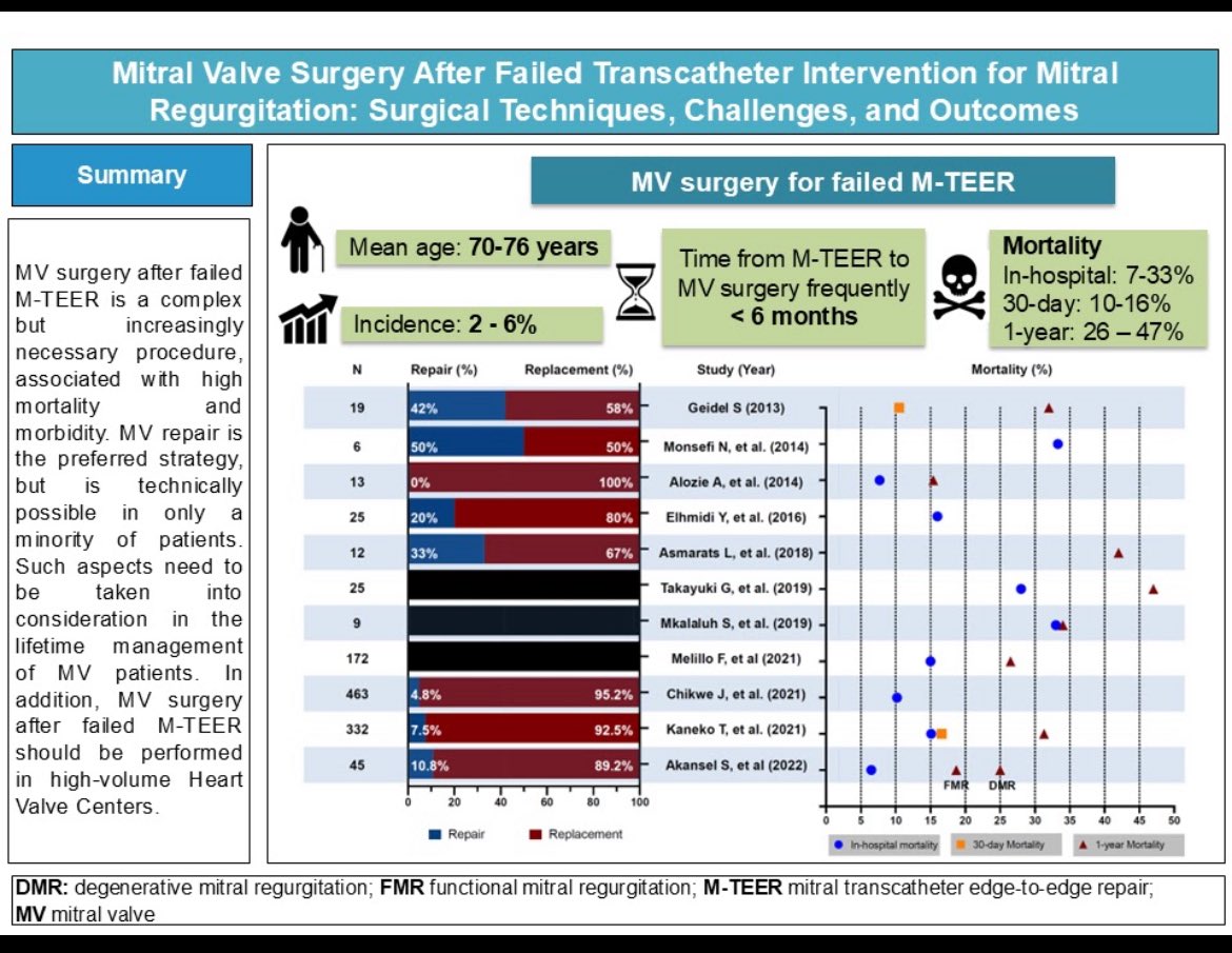 Mateo Marín-Cuartas (@mmarincuartas) on Twitter photo 📣Mitral valve surgery after failed transcatheter intervention for mitral regurgitation: surgical techniques, challenges, and outcomes
<a href="/EACTS_Journals/">EJCTS_ICVTS</a>
🔗 Full text: academic.oup.com/ejcts/advance-… 📣Mitral valve surgery after failed transcatheter intervention for mitral regurgitation: surgical techniques, challenges, and outcomes
<a href="/EACTS_Journals/">EJCTS_ICVTS</a>
🔗 Full text: academic.oup.com/ejcts/advance-…