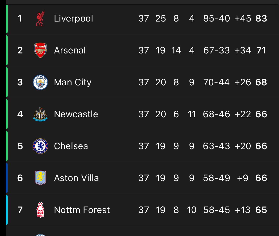 Who do you guys think is gonna make the Champions League tomorrow?

I think Chelsea and Nottingham Forest are gonna miss out 

&amp; Aston Villa, Newcastle and Man City make it