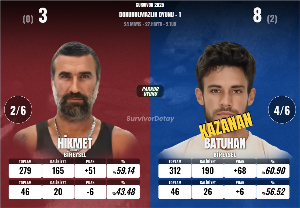 HİKMET vs. BATUHAN 
#Survivor2025 #SurvivorAllStar2025 #survivorekstra #DokunulmazlıkOyunu #24Mayıs