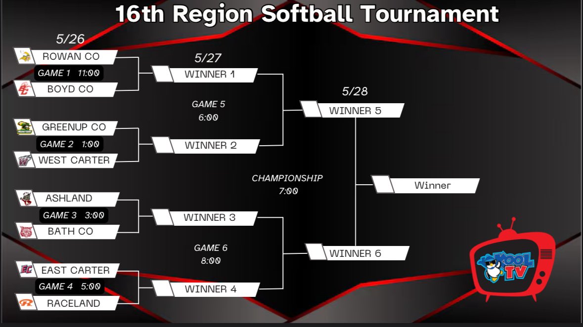 Kool TV (@koolhitssports) on Twitter photo The 16th Region Softball Tournament gets underway Monday at Rowan County. Hereās the bracket. Catch EVERY pitch right here on KoolTv. <a href="/CollierSZLive/">James Collier</a> <a href="/JakobHankins1/">Jakob Hankins</a> <a href="/RowanSchools/">Rowan County Schools</a> <a href="/KittensSoftball/">Ashland Softball</a> <a href="/BoydCountyHigh/">Boyd County High</a> <a href="/GreenupSports/">Greenup Sports</a> <a href="/RWHS_Softball/">Raceland Softball</a> <a href="/BathCoSoftball/">Bath County Softball</a> <a href="/EastHighSBall/">East Softball</a> The 16th Region Softball Tournament gets underway Monday at Rowan County. Hereās the bracket. Catch EVERY pitch right here on KoolTv. <a href="/CollierSZLive/">James Collier</a> <a href="/JakobHankins1/">Jakob Hankins</a> <a href="/RowanSchools/">Rowan County Schools</a> <a href="/KittensSoftball/">Ashland Softball</a> <a href="/BoydCountyHigh/">Boyd County High</a> <a href="/GreenupSports/">Greenup Sports</a> <a href="/RWHS_Softball/">Raceland Softball</a> <a href="/BathCoSoftball/">Bath County Softball</a> <a href="/EastHighSBall/">East Softball</a>