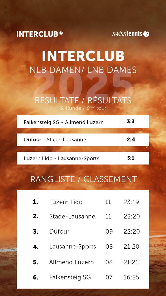 swiss_tennis's tweet photo. Results third round Interclub NLB 2025 🎾
Next round on May 31, 2025.
#swisstennis #interclub #interclubs #nlb #lnb #tennis #summer #readyplay #swisstennisplayers #team #competition https://t.co/PsrFWblEKe