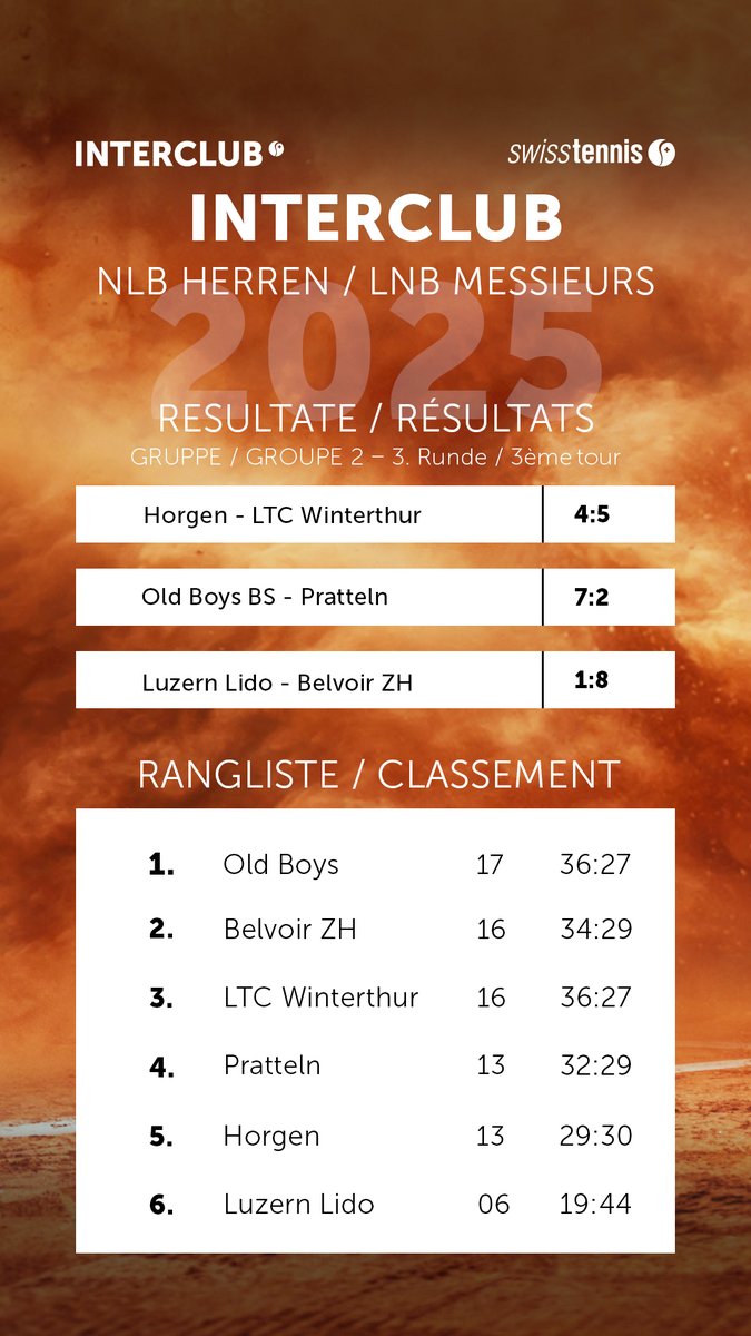 swiss_tennis's tweet photo. Results third round Interclub NLB 2025 🎾
Next round on May 31, 2025.
#swisstennis #interclub #interclubs #nlb #lnb #tennis #summer #readyplay #swisstennisplayers #team #competition https://t.co/PsrFWblEKe