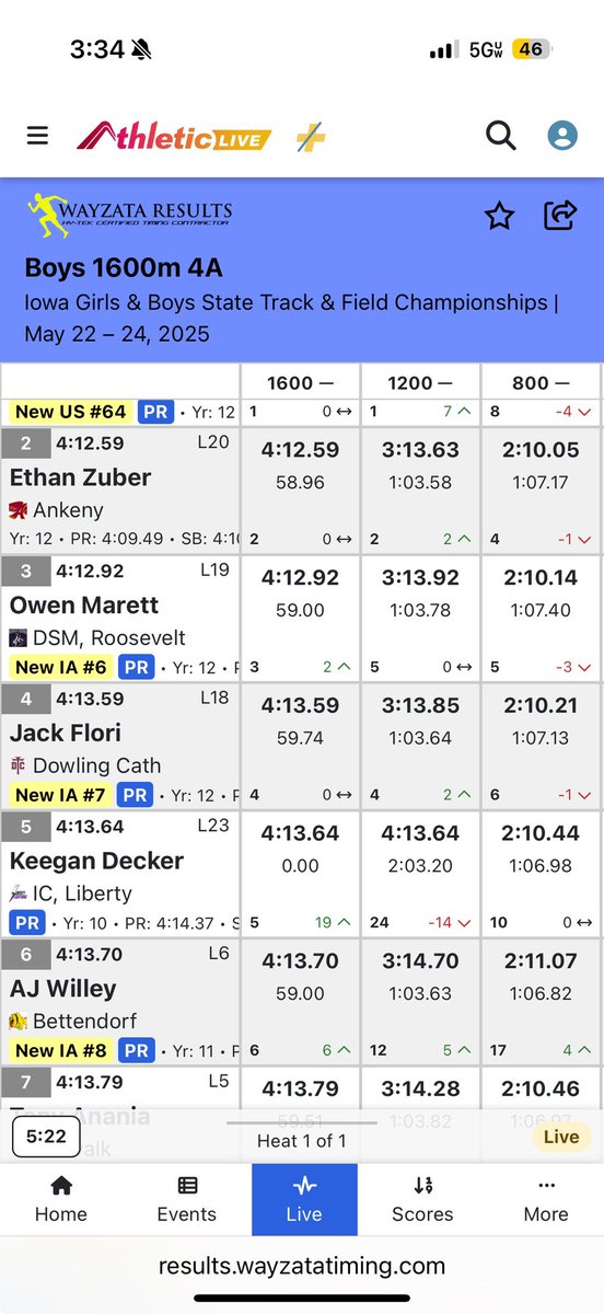 Congratulations Bulldogs! 💛🖤

1600: 6th Place AJ Willey with a School Record! 

SMR - DQ’d

800 - 24th place 

Shuttle Hurdle Relay - 6th place:
JJ McDermott. Billy Miller. Tyler Nielsen. Carson Miller.