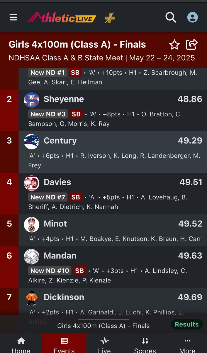 The 4x100 finishes 3rd and the Patriots are up by 4 going into the last event!