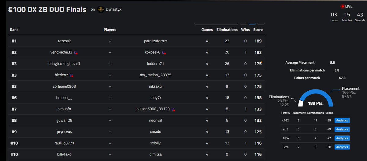 +50$ <a href="/DynastyXesport/">DynastyX</a> CUP w/<a href="/razesak/">razesak</a> ⛩️⛩️

<a href="/CloudEsportss/">Cloud Esports</a>