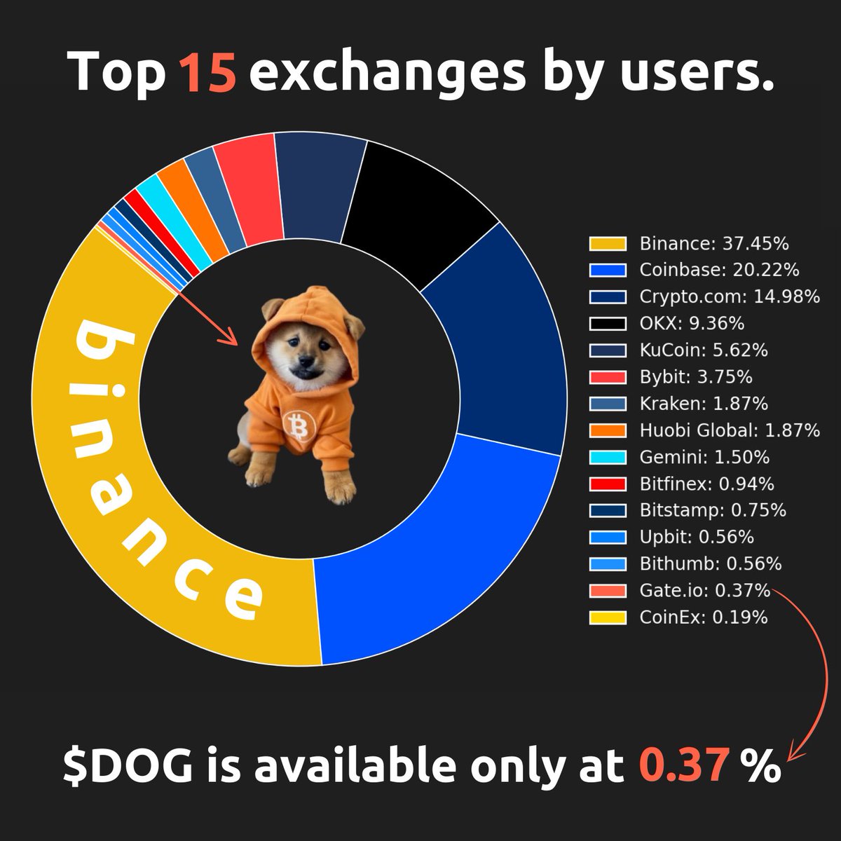 <a href="/Guardian1771_/">Guardian</a> <a href="/henokcrypto/">Henok</a> <a href="/DogOfBitcoin/">$DOG</a> From inside the Bitcoin ecosystem is hard to believe no one knows about $DOG

In here it's been wall to wall $DOG for over a year now

But yeah the $DOG price is still low in comparison to where it's going imo
