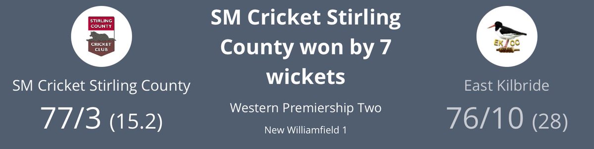 7 wicket win for <a href="/StirlingCCC/">Stirling County CC</a> v <a href="/ekcricket/">Anderson East Kilbride CC</a> 
<a href="/countyjambo/">jon taylor</a>