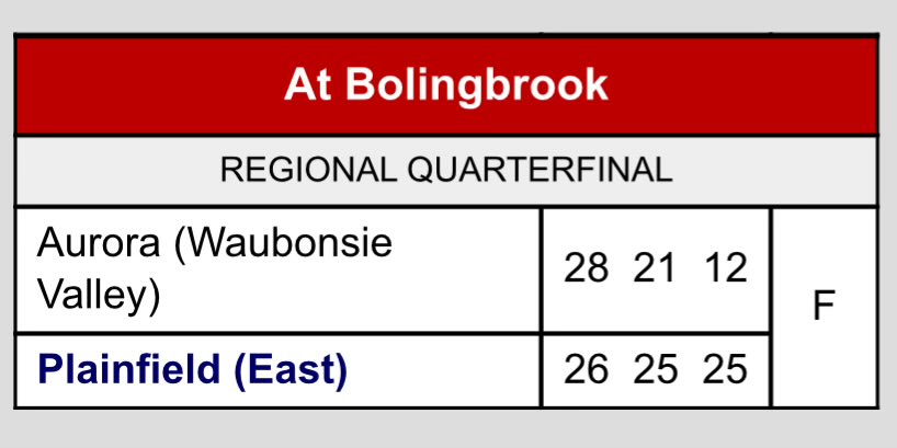 PEHS Athletics (@pehs_athletics) on Twitter photo Congrats to <a href="/pehsbvb/">Plainfield East Boys Volleyball</a> on their first round win in Regionals. They will play Bolingbrook on Tuesday at 5:30 at Bolingbrook.
#BengalPride
#GoBengals Congrats to <a href="/pehsbvb/">Plainfield East Boys Volleyball</a> on their first round win in Regionals. They will play Bolingbrook on Tuesday at 5:30 at Bolingbrook.
#BengalPride
#GoBengals