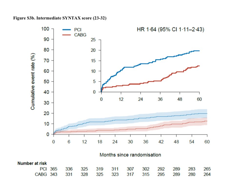 Faisal Bakaeen MD (@faisalbakaeen) on Twitter photo <a href="/Coronary4front/">Coronary 4Front</a> <a href="/GreggWStone/">Gregg W. Stone MD</a> <a href="/Spiral/">Spiral</a> <a href="/DanMarkMD/">Daniel Mark</a> <a href="/mirvatalasnag/">MIЯVΛƬ #IC</a> <a href="/mmamas1973/">Mamas A. Mamas</a> <a href="/DocSavageTJU/">Michael Savage</a> <a href="/fischman_david/">David L. Fischman</a> <a href="/ColletCarlos/">Carlos Collet MD PhD</a> <a href="/gbiondizoccai/">Giuseppe Biondi-Zoccai</a> <a href="/JoeSabik/">Joe Sabik</a> <a href="/RuelMarc1/">Marc Ruel, MD, MPH</a> <a href="/VictorDayan1/">Victor Dayan</a> <a href="/GianTorre610/">Gianluca Torregrossa</a> <a href="/pash22/">Ash Paul</a> <a href="/pomyers/">Patrick Myers</a> <a href="/rahatheart1/">Rahat Warraich PhD</a> Not to mention the 5-yr results of FAME III in the intermediate SYNTAX score cohort. PCI HR 1.64 (95%CI 1.11-2.43). I wonder if all-cause mortality is also significantly less in CABG- not sure why it was not included in the manuscript <a href="/Coronary4front/">Coronary 4Front</a> <a href="/GreggWStone/">Gregg W. Stone MD</a> <a href="/Spiral/">Spiral</a> <a href="/DanMarkMD/">Daniel Mark</a> <a href="/mirvatalasnag/">MIЯVΛƬ #IC</a> <a href="/mmamas1973/">Mamas A. Mamas</a> <a href="/DocSavageTJU/">Michael Savage</a> <a href="/fischman_david/">David L. Fischman</a> <a href="/ColletCarlos/">Carlos Collet MD PhD</a> <a href="/gbiondizoccai/">Giuseppe Biondi-Zoccai</a> <a href="/JoeSabik/">Joe Sabik</a> <a href="/RuelMarc1/">Marc Ruel, MD, MPH</a> <a href="/VictorDayan1/">Victor Dayan</a> <a href="/GianTorre610/">Gianluca Torregrossa</a> <a href="/pash22/">Ash Paul</a> <a href="/pomyers/">Patrick Myers</a> <a href="/rahatheart1/">Rahat Warraich PhD</a> Not to mention the 5-yr results of FAME III in the intermediate SYNTAX score cohort. PCI HR 1.64 (95%CI 1.11-2.43). I wonder if all-cause mortality is also significantly less in CABG- not sure why it was not included in the manuscript
