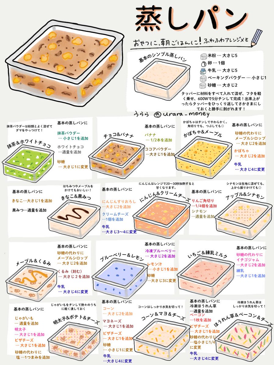 菓子パン食べたいけど罪悪感…そんな時こそタッパーで作る米粉パンで決まり。レンチン5分でもちふわほっこり。ざっくり計量でもおいしいよ！グルテンフリーで体に優しい。フォロワーさんからのつくレポはリプ。美味しそうな写真つき。↓