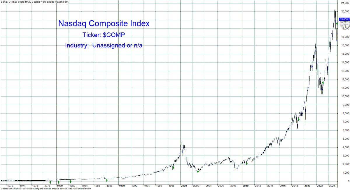 📈✨ Gráfico con señales de cuando el Nasdaq Composite supera la MA10 por 21 días consecutivos y ha caído ≥ 5% desde máximos de 6 meses 📉🔍
Datos históricos desde 1973 📅🔥

#Nasdaq #Trading #Inversiones #AnálisisTécnico #Bolsa