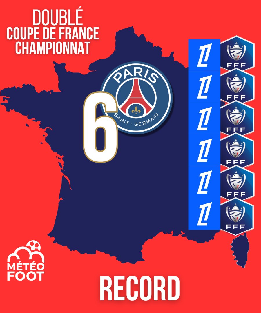 🔥 RECORD AMÉLIORÉ pour le PSG ! Gagner 6 championnats c'est déjà dur certains en sont loin.

Le PSG, lui, en est à son 6 ème DOUBLÉ COUPE/CHAMPIONNAT.

✅️✅️✅️✅️✅️✅️

#PSGSDR