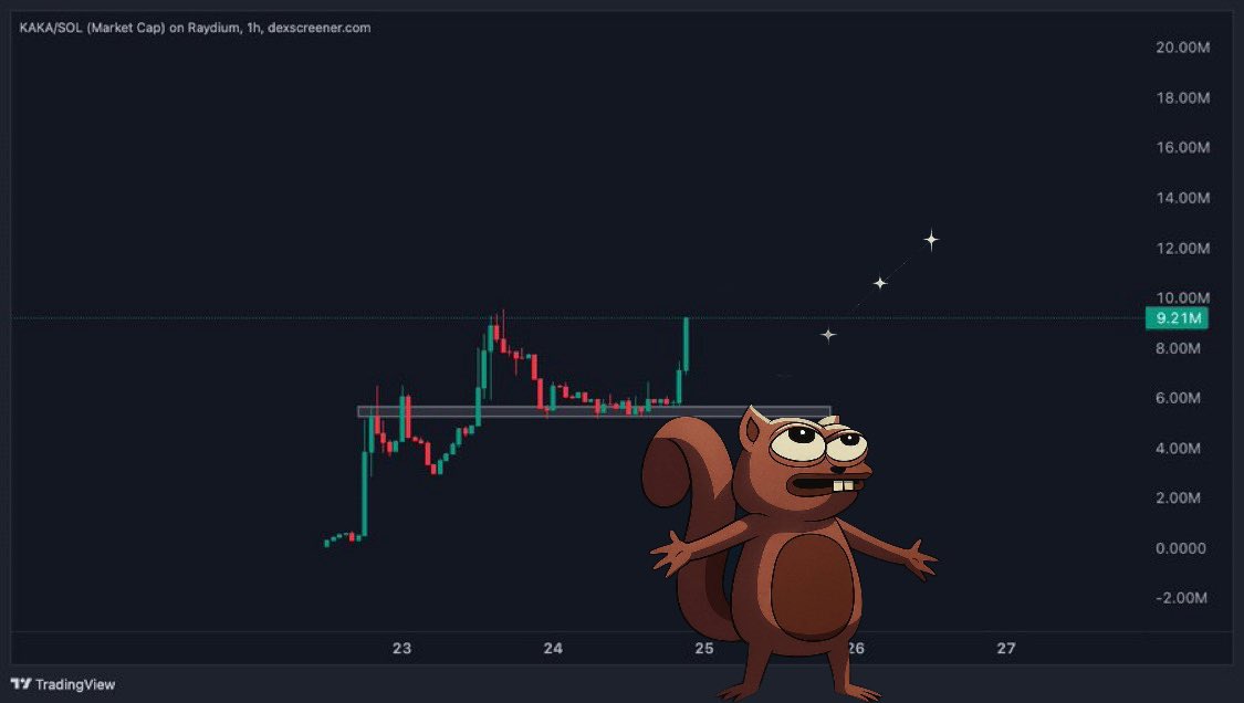 CryptoTalkMan's tweet photo. Bonk deserves a 100M+ runner.
It will happen sooner than you think.

I place my bet on this mf $KAKA .

Higher. https://t.co/rHg6RLhniY