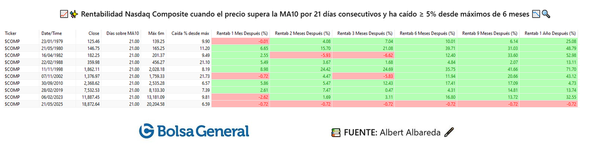 🚀📊 #NasdaqComposite analizo su rentabilidad cuando el precio supera la #MA10 por 21 días consecutivos y ha caído ≥ 5% desde máximos de 6 meses 📉🔍 *Datos desde 1973

¿Listo para descubrir oportunidades en la bolsa? 💡📈 #Trading #Inversiones #AnálisisTécnico #AlbertAlbareda