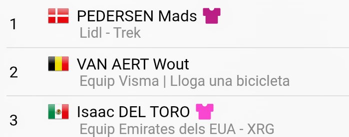 FG_labadana's tweet image. GIRO DE ITALIA 🇮🇹 
♂️ #WORLDTOUR
🏁 #Etapa 1️⃣3️⃣

Mads PEDERSEN 🇩🇰 del @LidlTrek consigue el un #pocker de etapas en el #Giro2025 de manera brillantísima.
Isaac DEL TORO 🇲🇽 del @TeamEmiratesUAE sigue aguantando con solvencia la #magliarosa
@Mads__Pedersen @ISAACDELTOROx1
#Italia