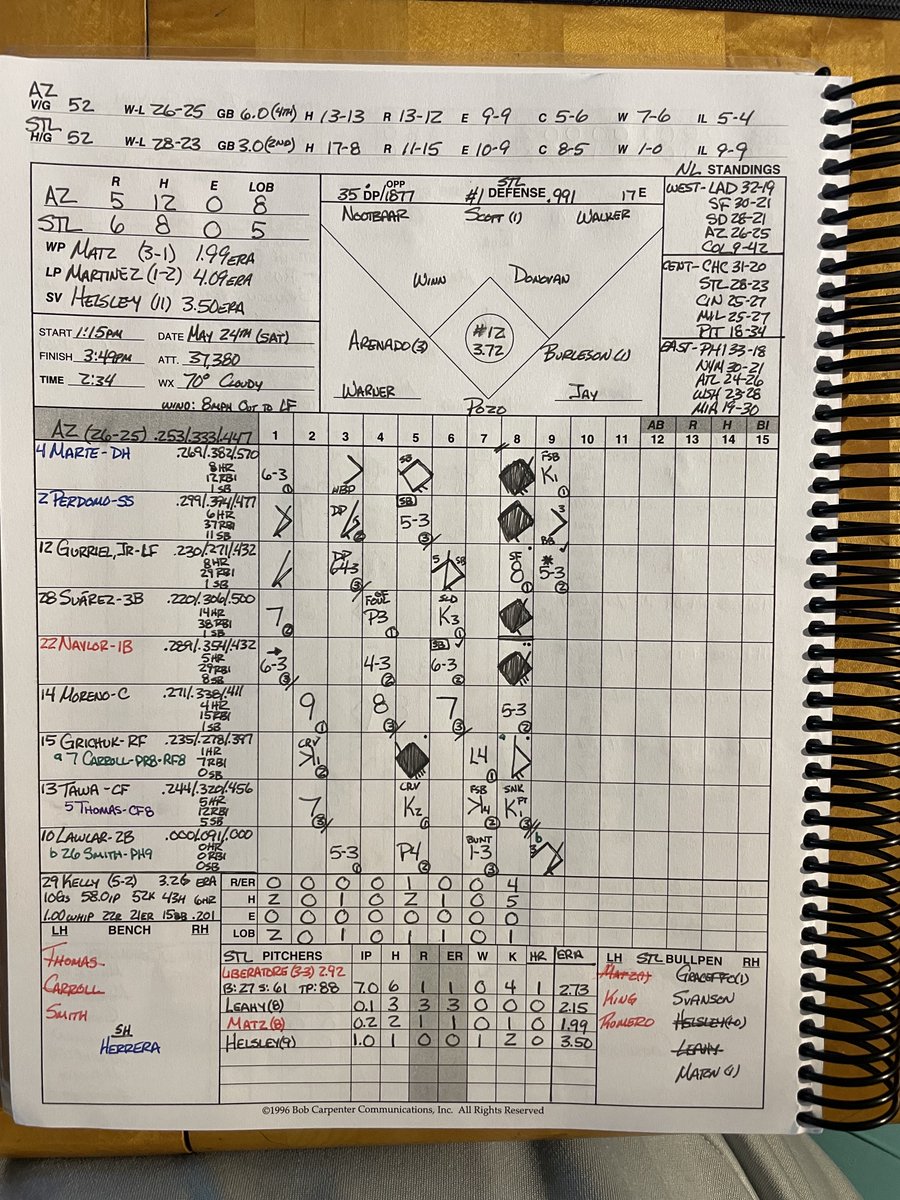 _RogueRick_'s tweet photo. May 24th

#Dbacks 5 (26-26)
#STLCards 6 (29-23)

#ForTheLou  #RogueRickRants #SportsDivided #SDSN🎙 https://t.co/TKVhV19QzG