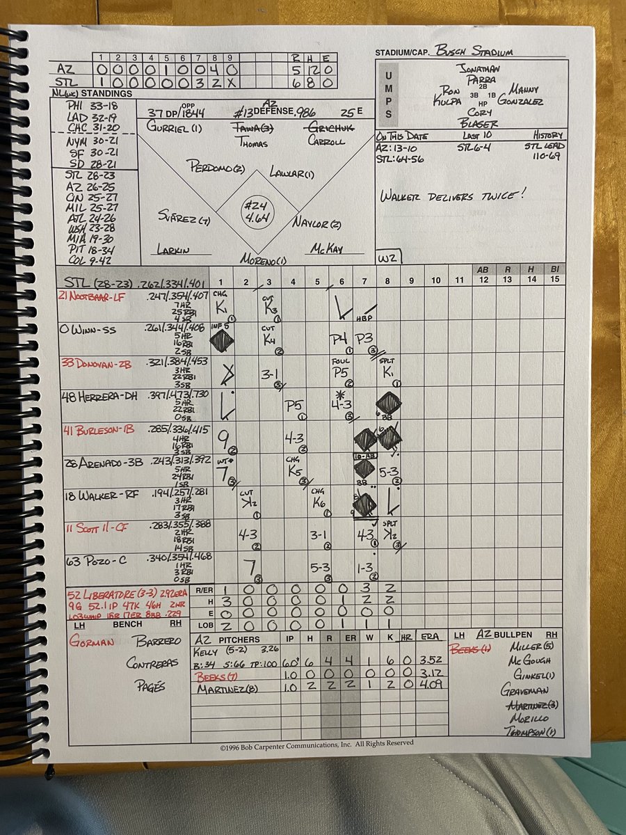 _RogueRick_'s tweet photo. May 24th

#Dbacks 5 (26-26)
#STLCards 6 (29-23)

#ForTheLou  #RogueRickRants #SportsDivided #SDSN🎙 https://t.co/TKVhV19QzG