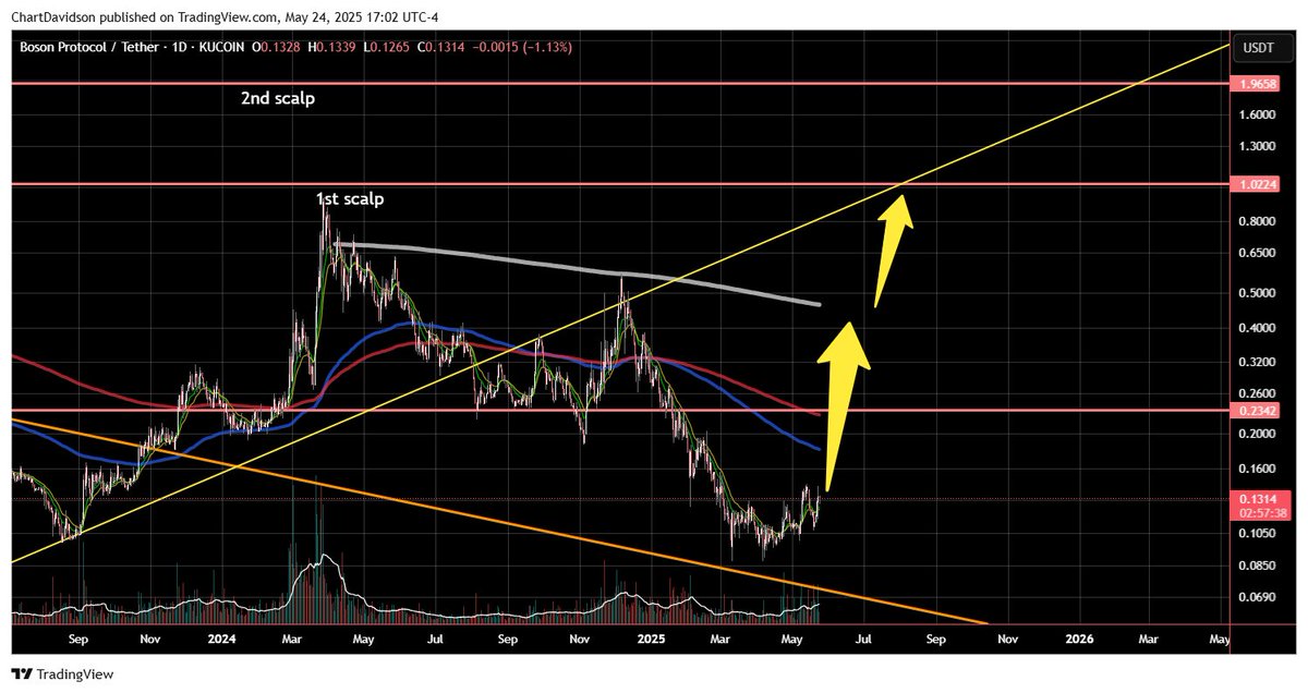 Chart Davidson (@chartdavidson) on Twitter photo $BOSON / <a href="/BosonProtocol/">Boson Metasystem</a>
Are there any Boson fans out there? A nice 10x is on the horizon! $BOSON / <a href="/BosonProtocol/">Boson Metasystem</a>
Are there any Boson fans out there? A nice 10x is on the horizon!