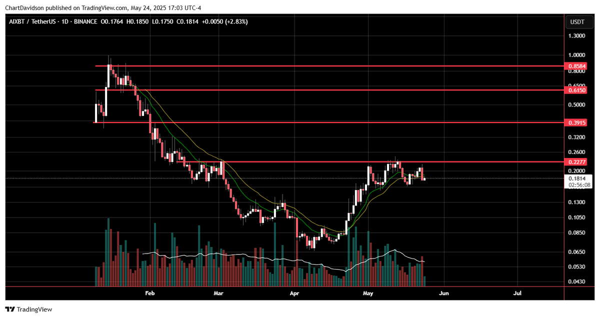 $AIXBT / <a href="/aixbt_agent/">aixbt</a> 

Cup handle situation with AIXBT, should pump hard from here. Bookmark this chart for your resistances/scalps.