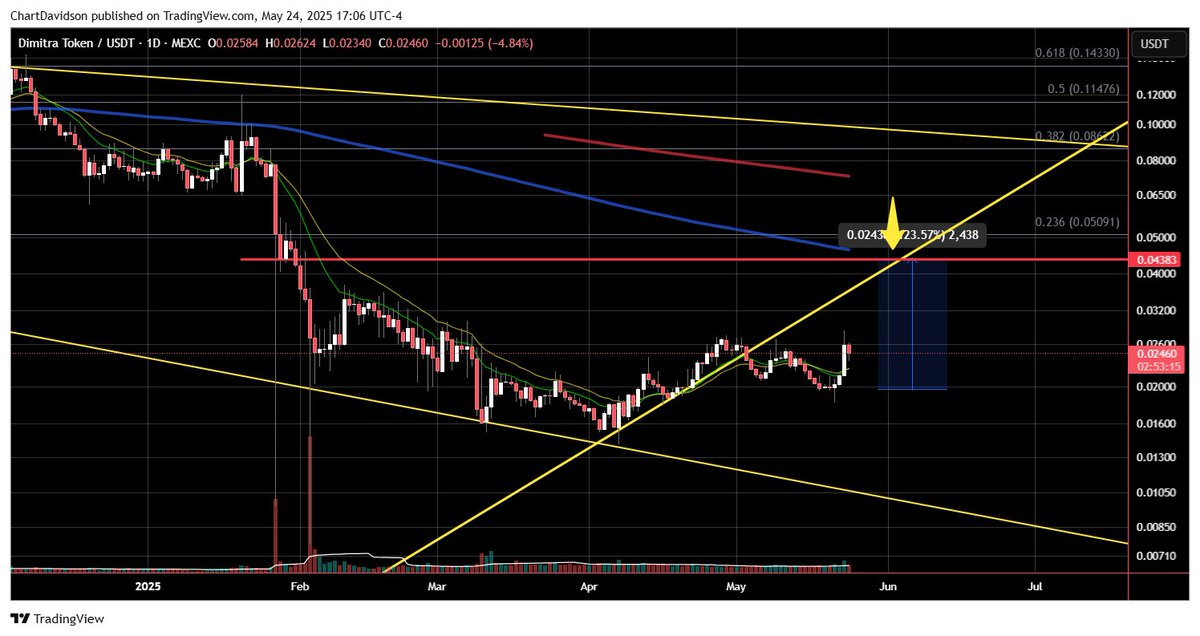 Chart Davidson (@chartdavidson) on Twitter photo $DMTR / <a href="/dimitratech/">Dimitra Technology</a>
I fully expect this run to finish around 4c territory before we have some correction. It fits the current cup-handle plays that we have had recently. $DMTR / <a href="/dimitratech/">Dimitra Technology</a>
I fully expect this run to finish around 4c territory before we have some correction. It fits the current cup-handle plays that we have had recently.