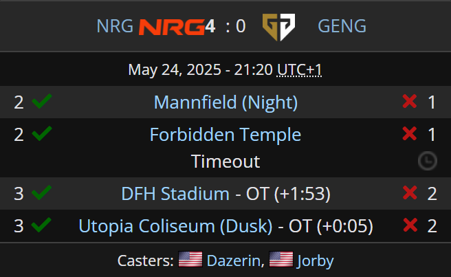 Liquipedia RL (@liquipediarl) on Twitter photo NRG CRUSHES THE COMPETITION! ๐คฏ
<a href="/At0micRL/">Atomic</a>, <a href="/BeastModeLK/">NRG BeastMode</a>, and <a href="/DanielRL__/">Daniel</a> leave NO crumbs for anyone, advancing to the Top 4 and relegating Gen.G to the Lower Bracket.
<a href="/RLEsports/">Rocket League Esports</a> #RLCS NRG CRUSHES THE COMPETITION! ๐คฏ
<a href="/At0micRL/">Atomic</a>, <a href="/BeastModeLK/">NRG BeastMode</a>, and <a href="/DanielRL__/">Daniel</a> leave NO crumbs for anyone, advancing to the Top 4 and relegating Gen.G to the Lower Bracket.
<a href="/RLEsports/">Rocket League Esports</a> #RLCS