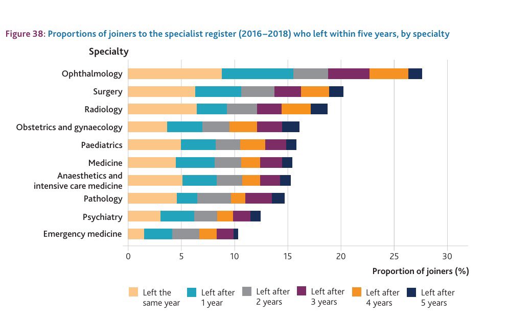 Over a quarter of new  ophthalmologists and a fifth of new surgeons left within five years of joining the specialist register. GMC Workforce Report 2024