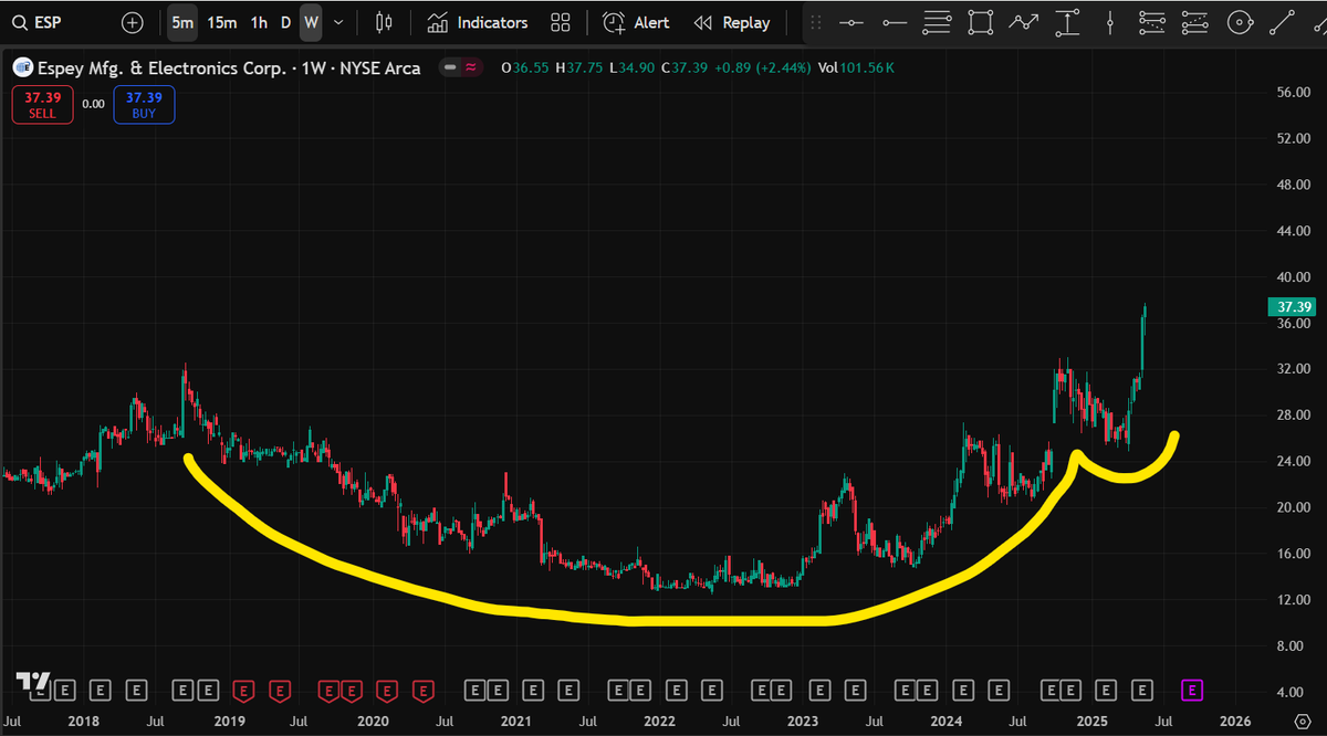 satoritrade's tweet photo. Here's a strong performing microcap power β‘οΈ stock you've probably never heard of π
$ESP
#defense #insutrial #power #transformer #radar #magnetics #CANSLIM #CupAndHandle #Breakout https://t.co/cIS5rgLLVw