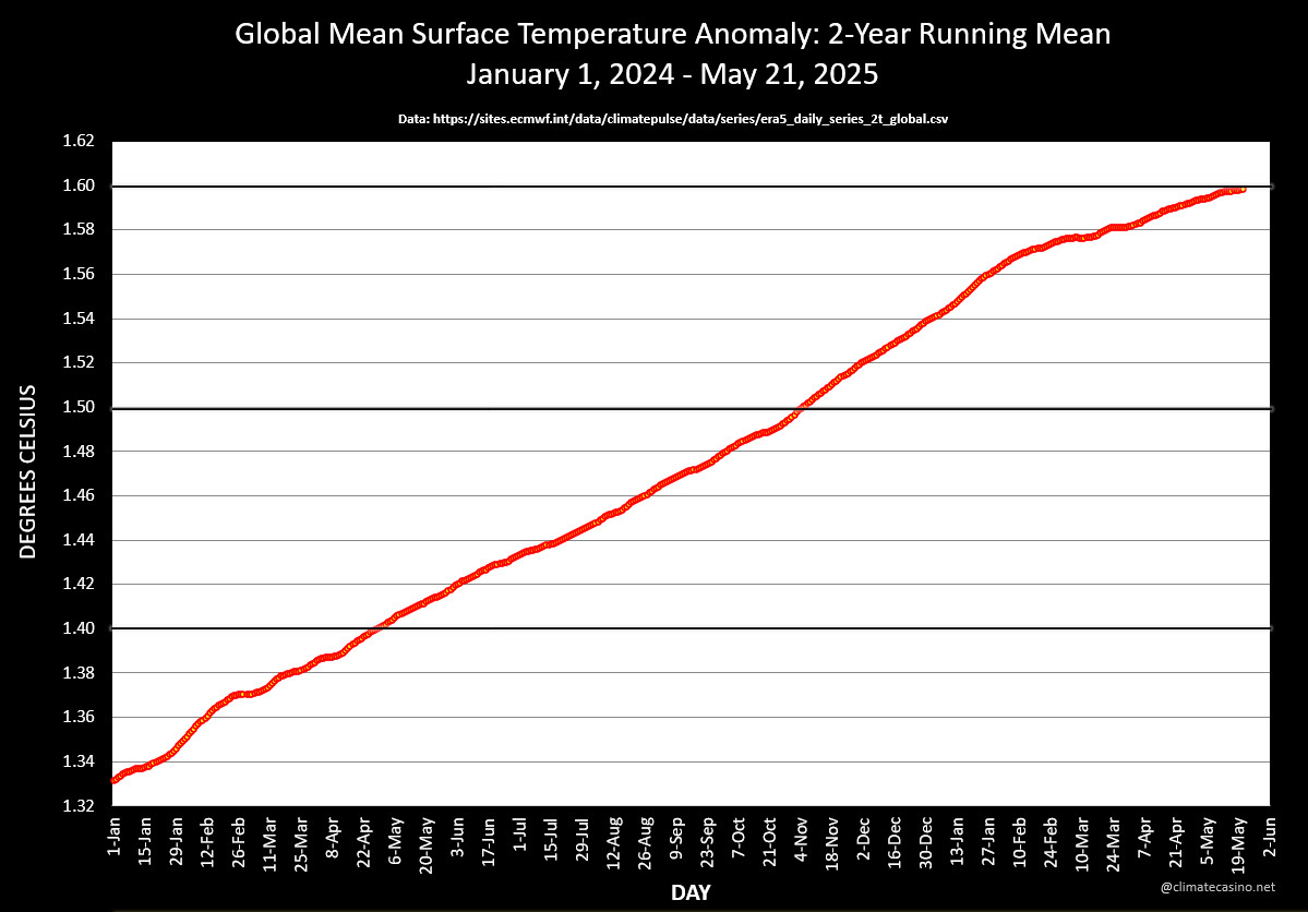 Leon Simons (looking up) (@leonsimons8) on Twitter photo 🚨 I'm calling it:
The two year average peaks at 1.6°C above pre-industrial.
As I said back in November: not expected, but not surprising either, considering accelerated global warming.
The Paris limit of +1.5 is dead and buried.
H/t <a href="/EliotJacobson/">Prof. Eliot Jacobson</a> 🚨 I'm calling it:
The two year average peaks at 1.6°C above pre-industrial.
As I said back in November: not expected, but not surprising either, considering accelerated global warming.
The Paris limit of +1.5 is dead and buried.
H/t <a href="/EliotJacobson/">Prof. Eliot Jacobson</a>