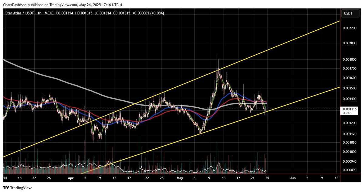 $ATLAS / <a href="/staratlas/">Star Atlas</a> 

Did Star Atlas find support here?!? It seems like it to me