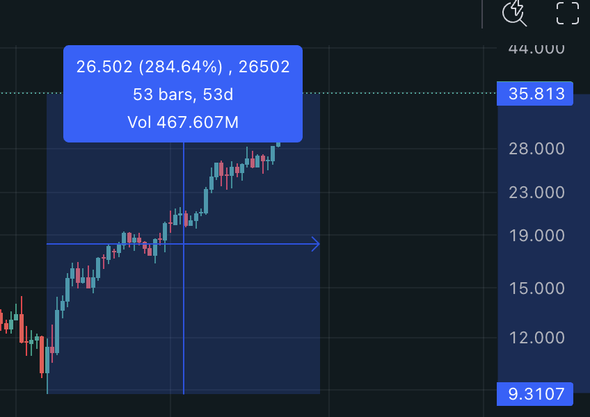 Hope you guys DCAed into $HYPE.  

Conviction always pays off.  

Hyperliquid.