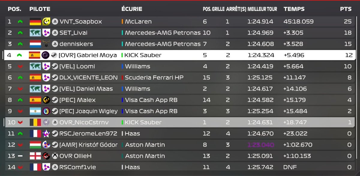 BRS - Abu Dhabi

Q: 5 - Bank Lap (I missed all the other laps)
R : 2 - I get out lap 6, I stay alone behind the whole race, SC lap 18, lots of accidents, patience and finally P2 when my penalty will be remoove, strange race, but we are BRS champion !

Thk @Djazz98 for engineering