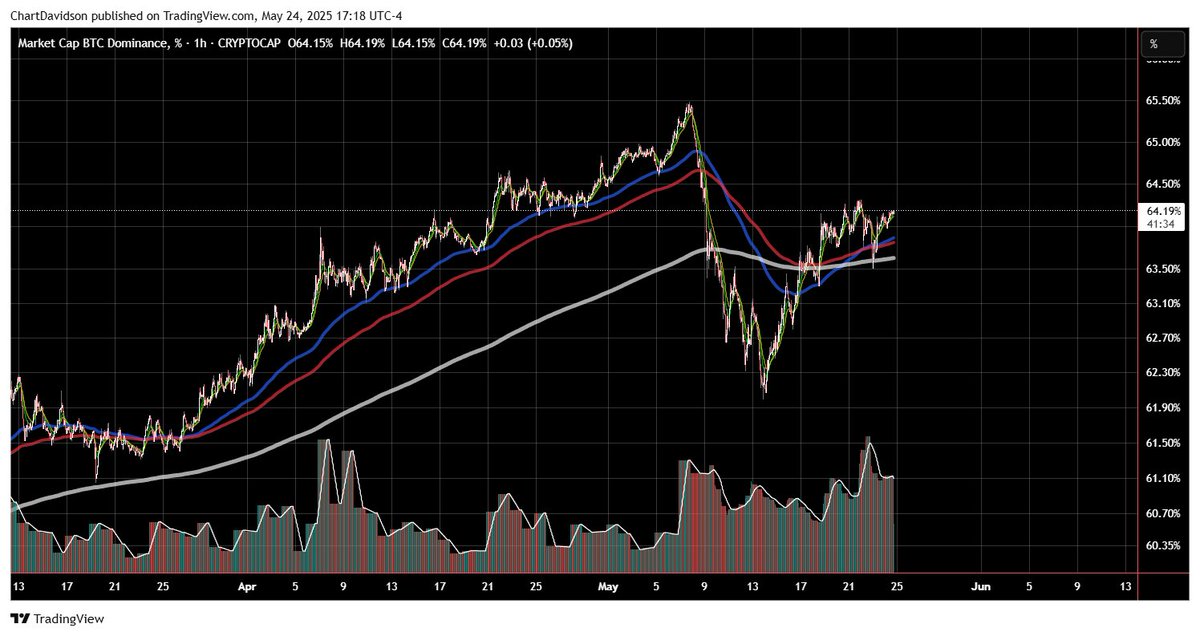 $BTC / $BTC.D

There are accounts on X who are screaming we are currently experiencing a cycle top and this chart is going to keep pumping. How? Why? Ask them. They are the ones calling tops, not me.

BTC is going to keep going, but this chart is ready to dump. A lower high on