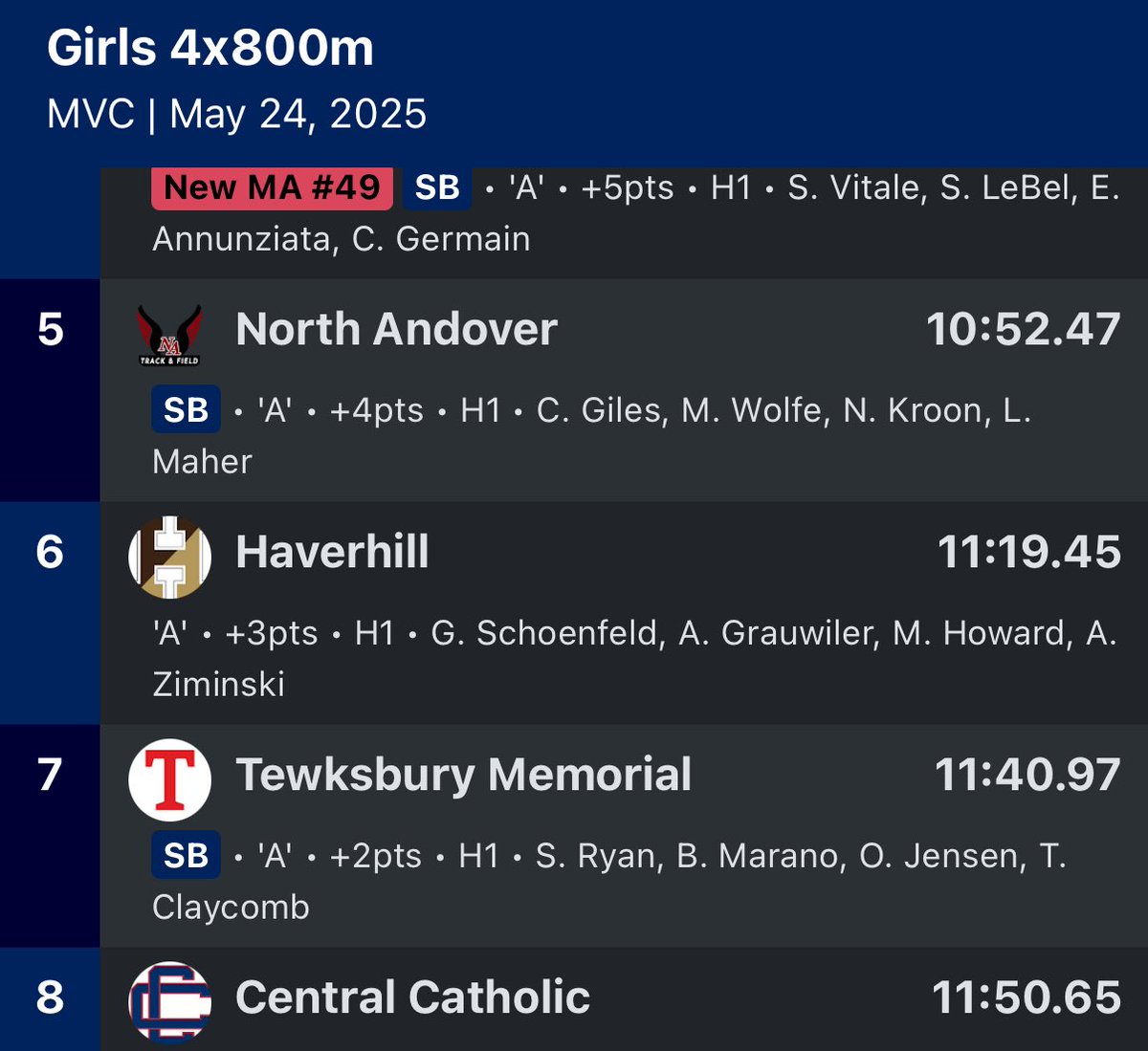 Congratulations to our girls 4x800m relay for coming in 7th. Teagan, Brooke, Sammie and Olivia!!!