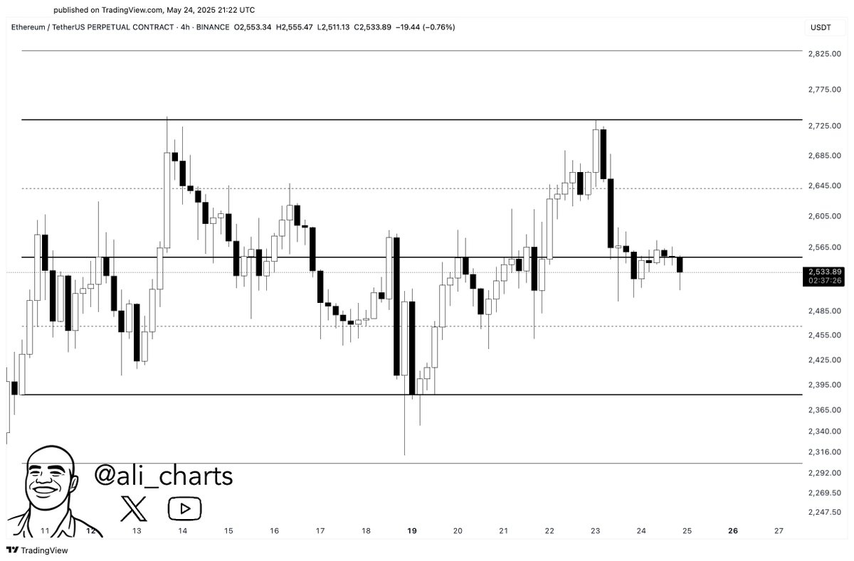#Ethereum $ETH could revisit the lower boundary of this range at $2,380!